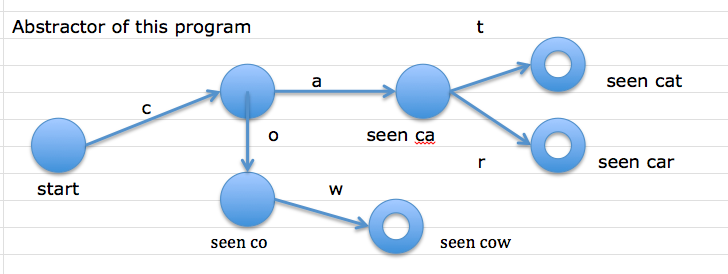 Machine generated alternative text: Abstractor of this program
start
a
w
seen ca
seen cat
seen car
seen co
seen cow
o