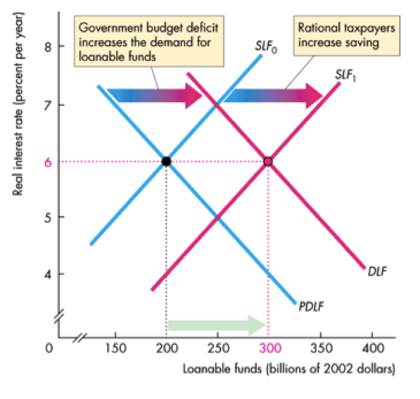 Machine generated alternative text: 200 250 300 350 400
Lcxinobb funds (billions of 2002 dollars)
8
Government budget deficit1
increases the demand kw
loonable funds
7
Rational payerl
SLF0 increase saving
SLF1
6
5
O
DII
150
PDLF
